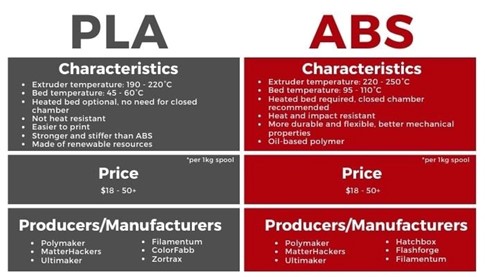 تفاوت فیلامنت ABS و PLA 